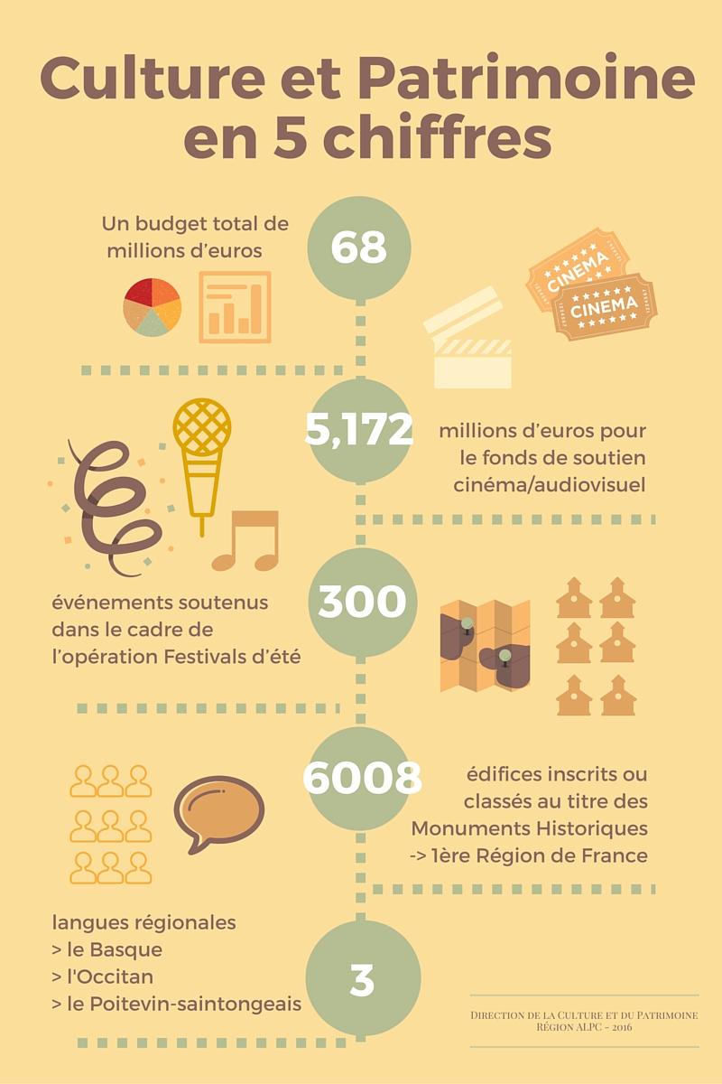 Culture et patrimoine les chiffres clés