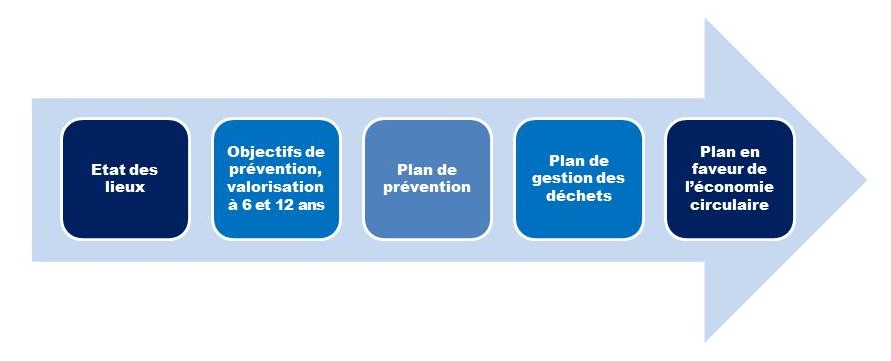 Démarche de concertation déchets