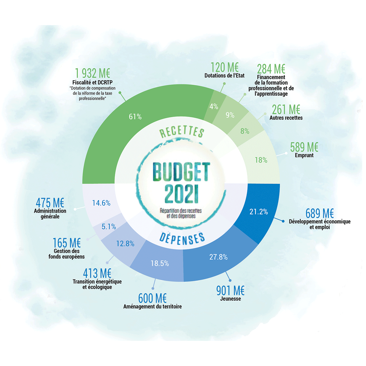 Présentation du budget 2021