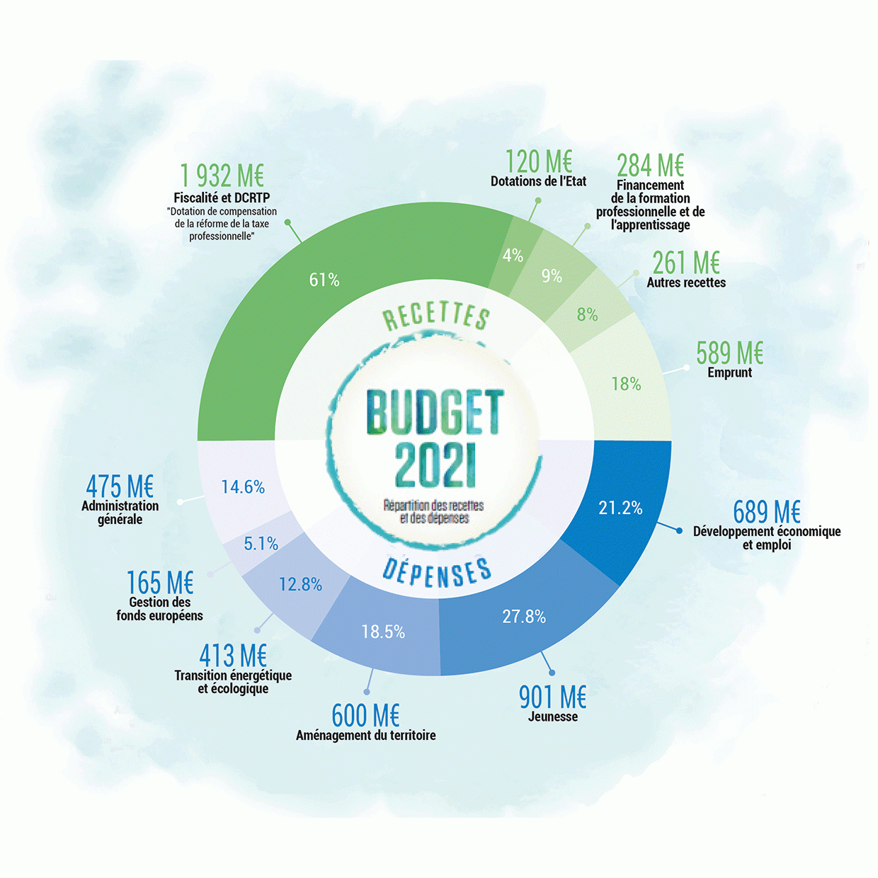 Présentation du budget 2021