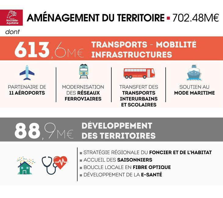 Budget 2017 Aménagement du territoire