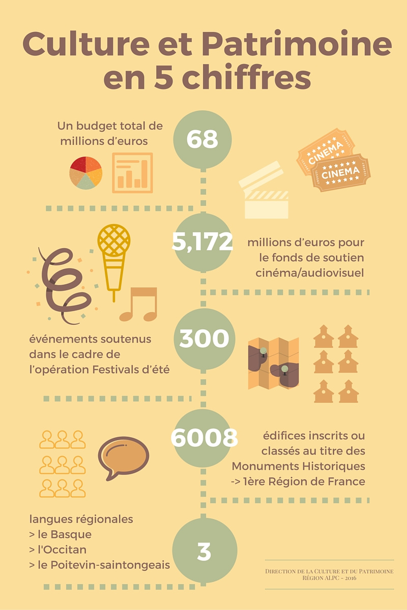 Culture et patrimoine les chiffres clés
