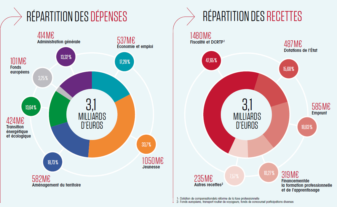 Le budget 2018 en chiffres 
