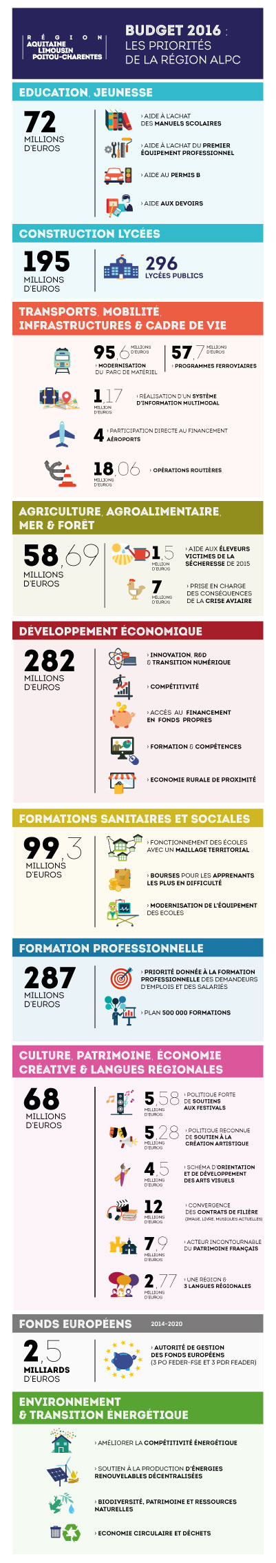 Budget 2016 - les priorités