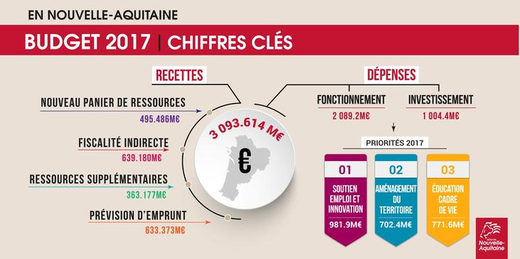 Budget 2017 - Les chiffres clés