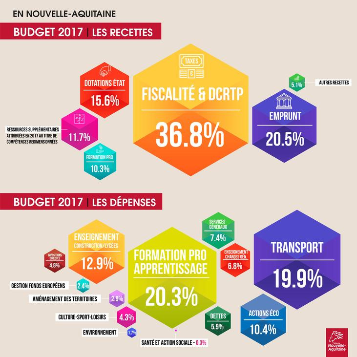 Budget 2017 - Recettes vs Dépenses