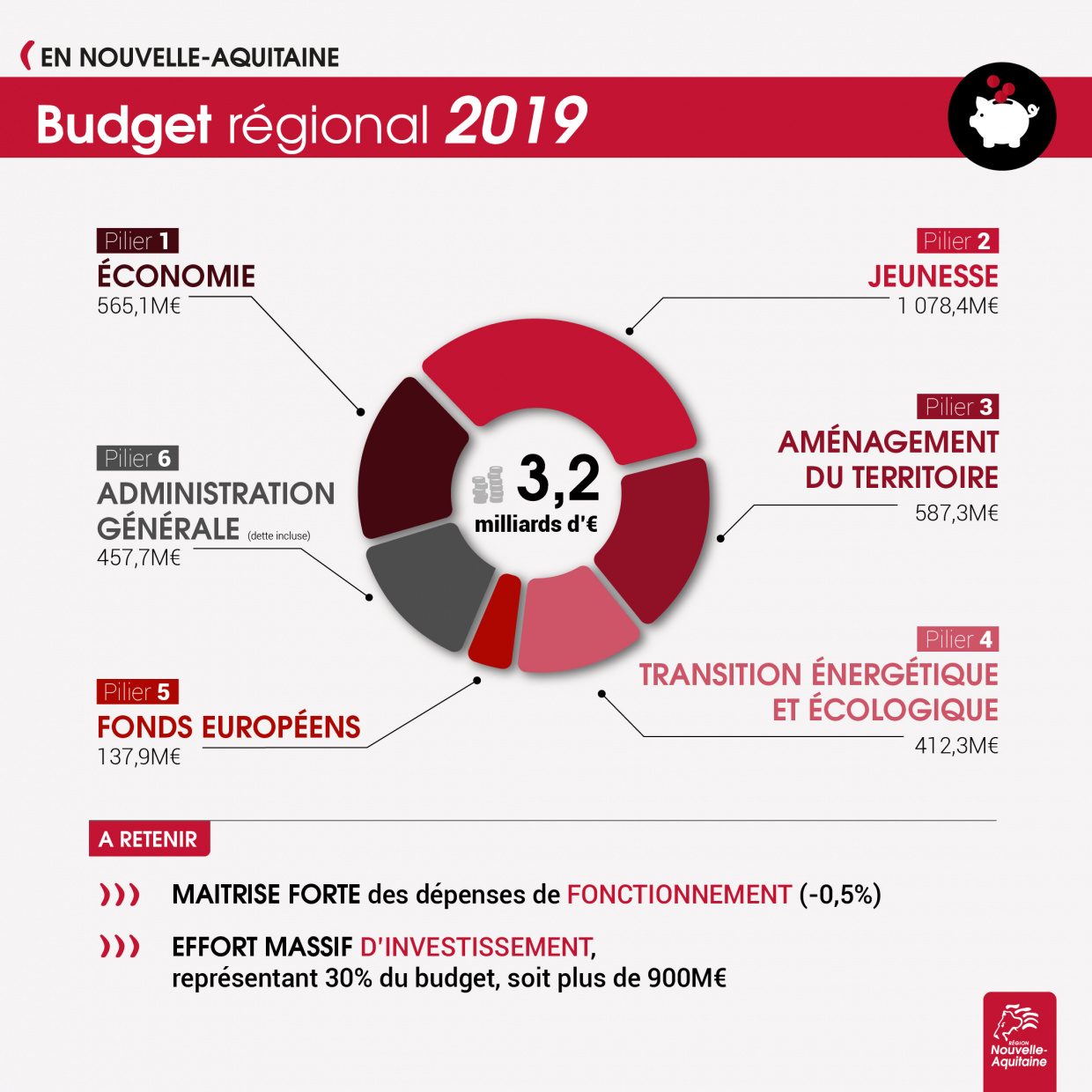 Budget 2019 - Chiffres clés