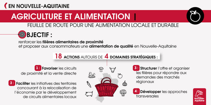 Agriculture et alimentation