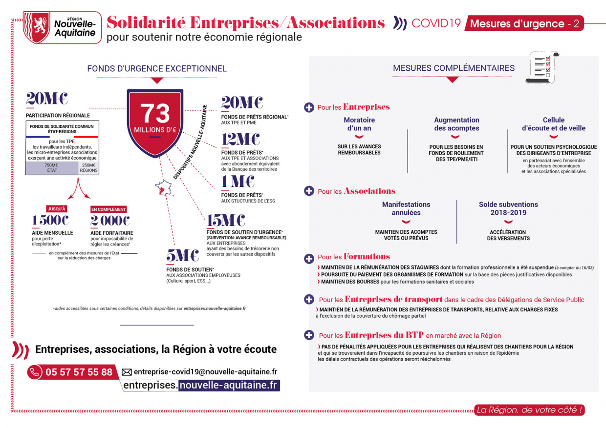 Plan d'urgence COVID-19 : les mesures pour les acteurs socio-économiques