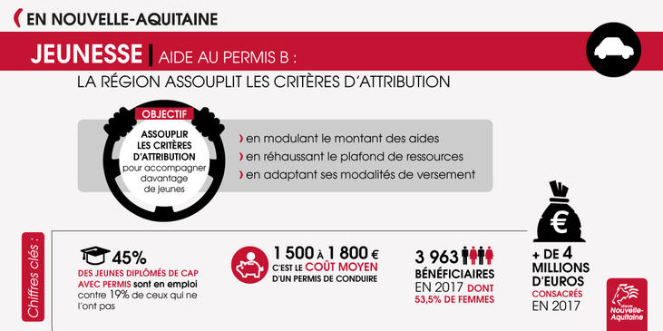 Aide au Permis B Oct 2018