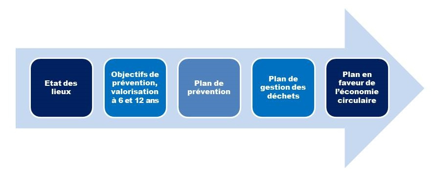 Démarche de concertation déchets