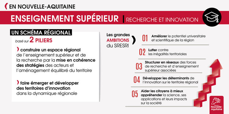 Enseignement supérieur, recherche et innovation