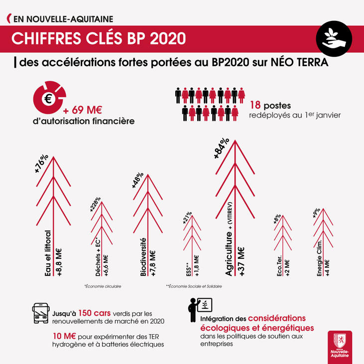 Budget primitif 2020