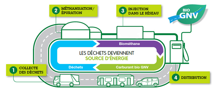 Schéma du circuit de production de BioGNV