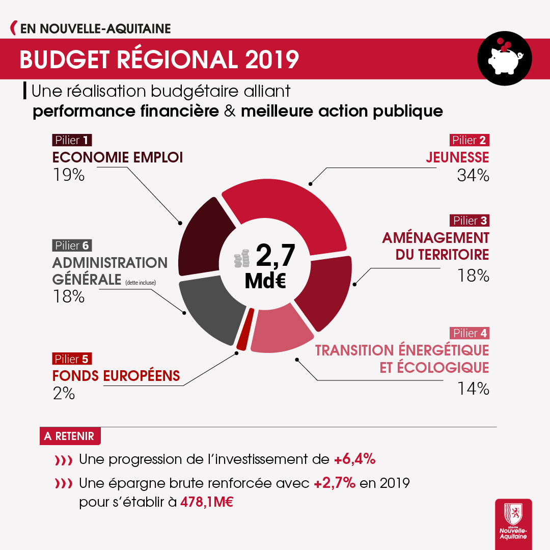 Budget régional 2019