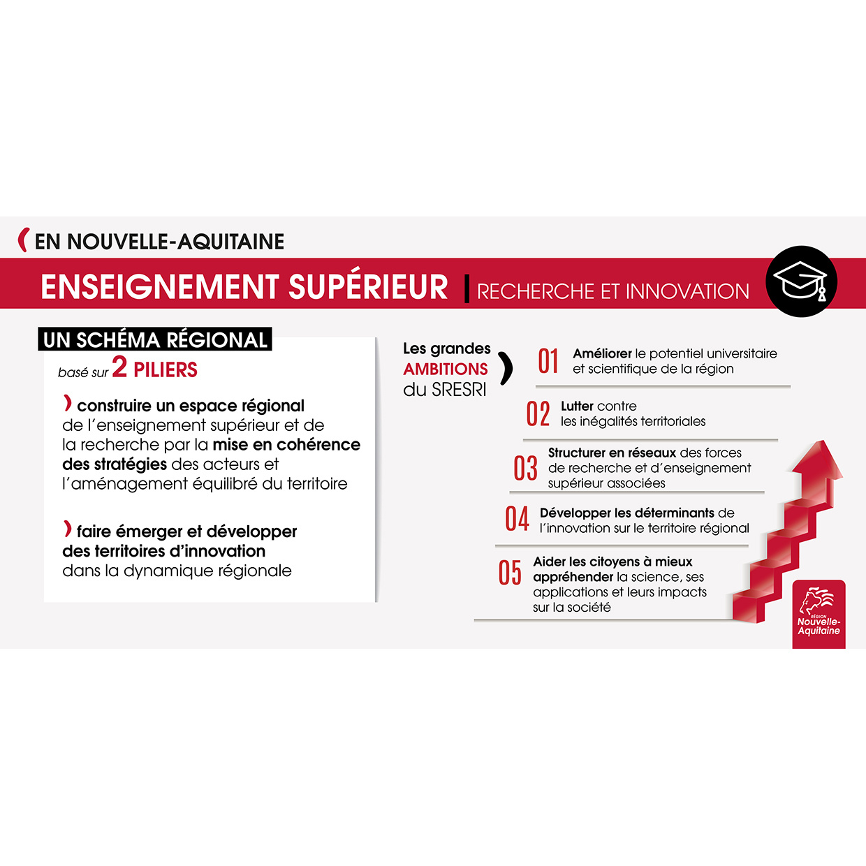 Infographie sur le Schéma Régional de l'Enseignement Supérieur, de la Recherche et de l'Innovation 