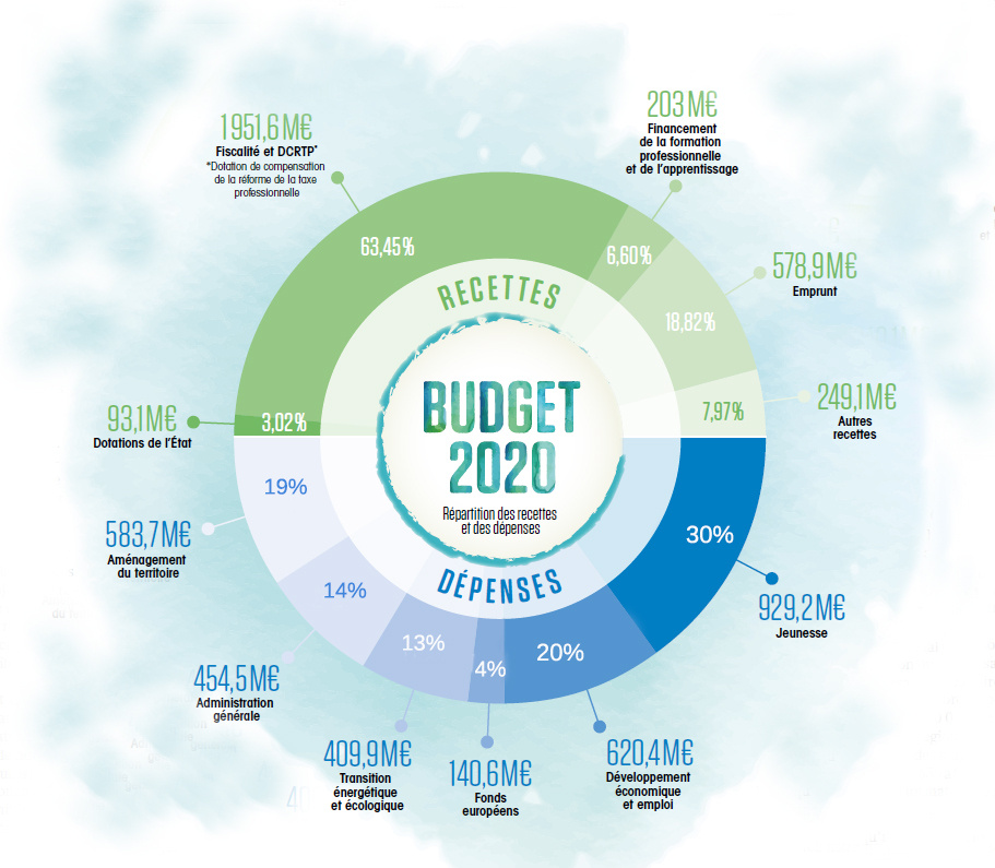Schéma répartition budget
