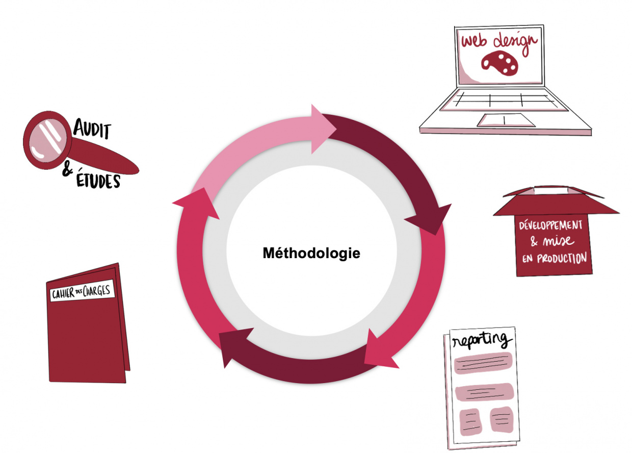 Méthodologie écosystème web