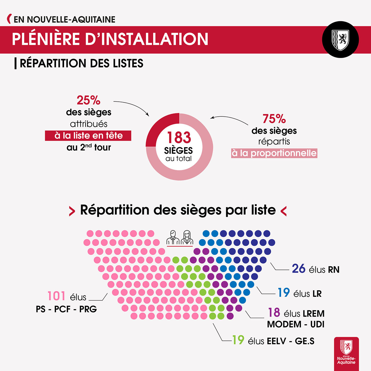 Répartition assemblée 2021