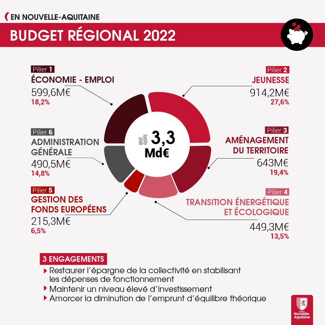 Budget primitif 2022