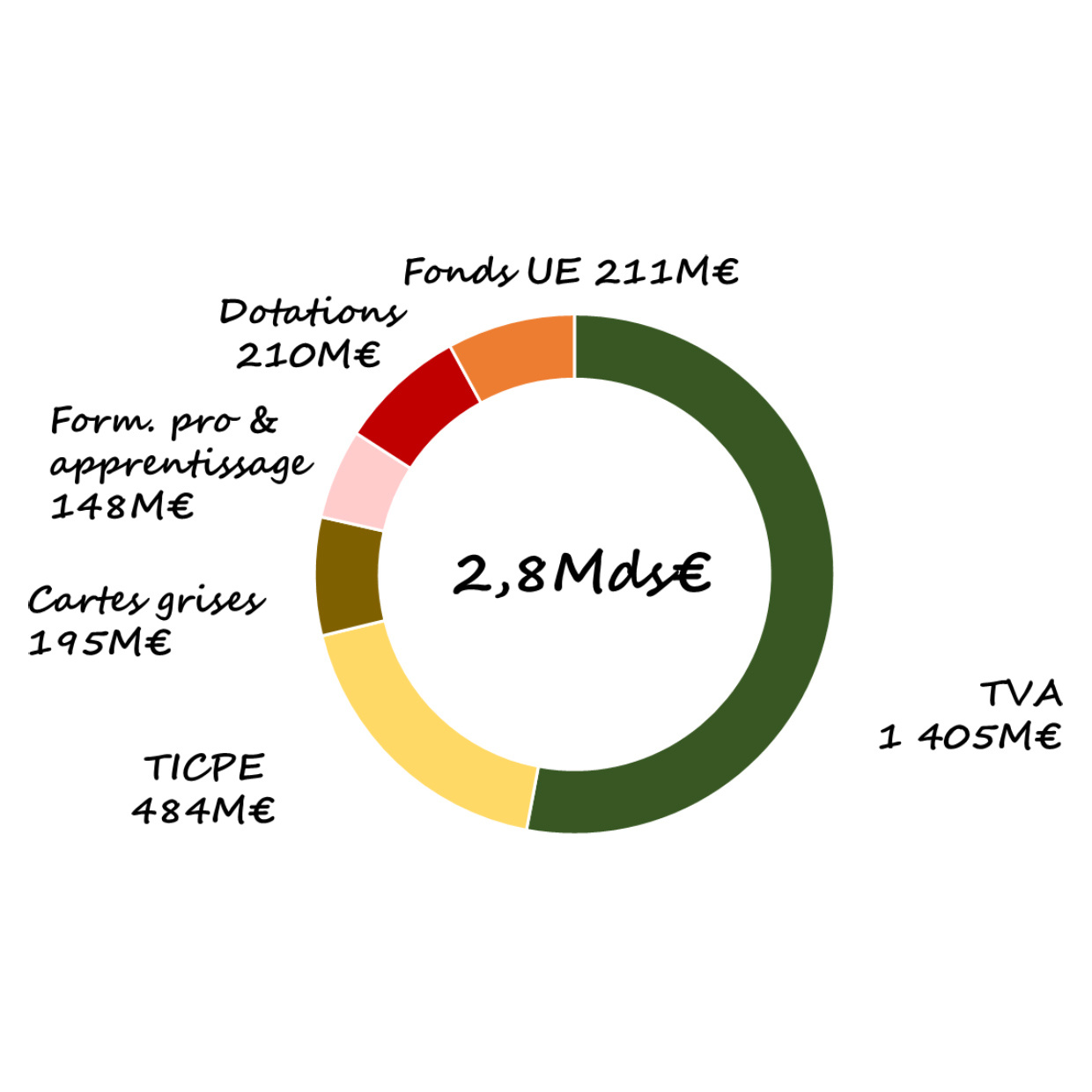 Structure des principales recettes régionales - Infographie