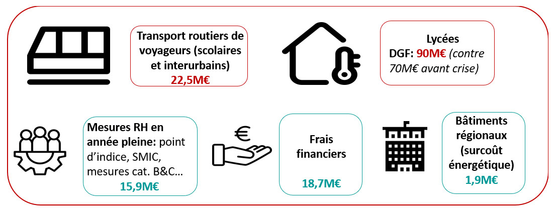 Infographie sur différents budgets