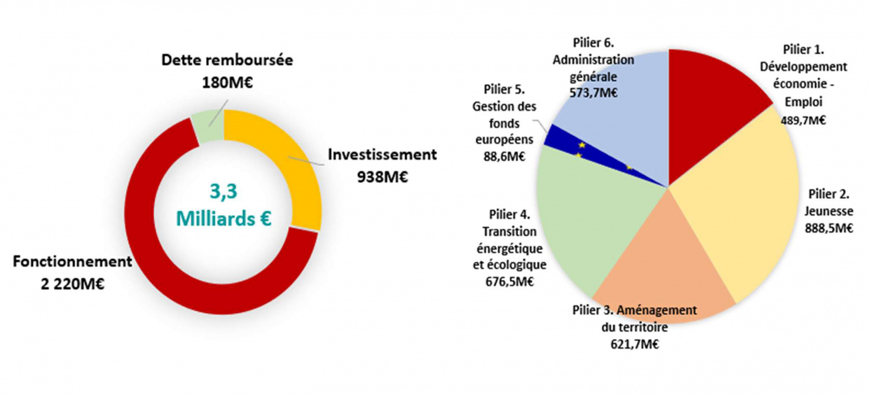 Camembert de présentation du budget